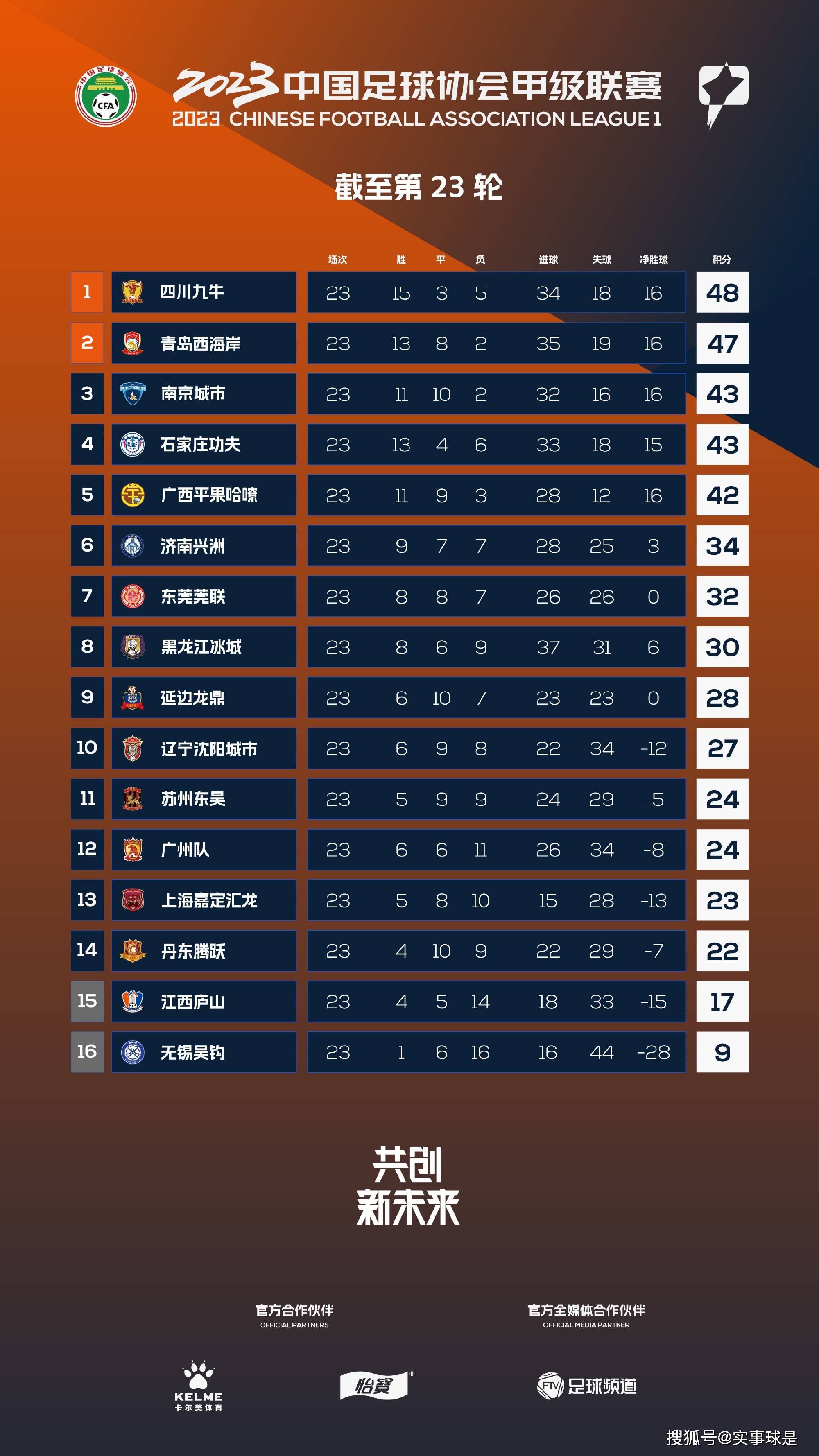休息归来广东调整起不到效果，新疆虽然没有强势一波流但能够牢牢掌控比赛，对比明显的是广东首发三节总得分13分，新疆首发得分全部上双。